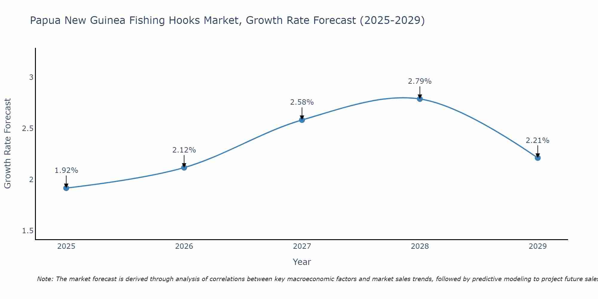 Papua New Guinea Fishing Hooks Market Growth Rate